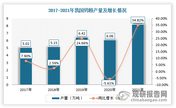 鎢粉是加工粉末冶金鎢制品和鎢合金的主要原料，純鎢粉可制成絲、棒、管、板等加工材和一定形狀制品。我國是全球最大的鎢礦儲量國，占比超一半。隨著經(jīng)濟運行穩(wěn)中有進，鎢行業(yè)市場需求回升，鎢粉產(chǎn)量也逐年增長。數(shù)據(jù)顯示，2021年，我國鎢粉產(chǎn)量為8.17萬噸，增速為34.82%。