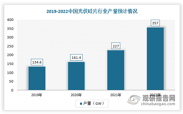 光伏鎢絲主要應用于光伏硅片的切割。隨著國內(nèi)光伏行業(yè)蓬勃發(fā)展，硅片產(chǎn)能高速增長，光伏切割用鎢絲行業(yè)需求加速釋放。根據(jù)數(shù)據(jù)顯示，2019年我國光伏硅片產(chǎn)量為134.6GW，2022年上升至357GW；2022年我國新增光伏裝機達8741萬千瓦，累計光伏裝機達39261萬千瓦。